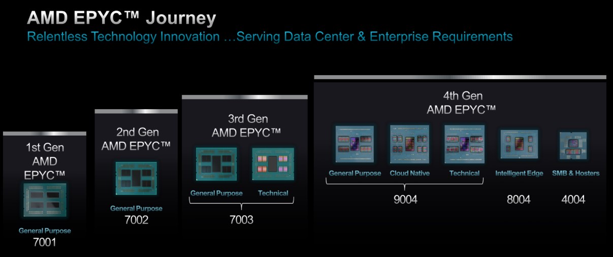 عرضه پردازنده‌های دسکتاپ EPYC 4004 توسط AMD