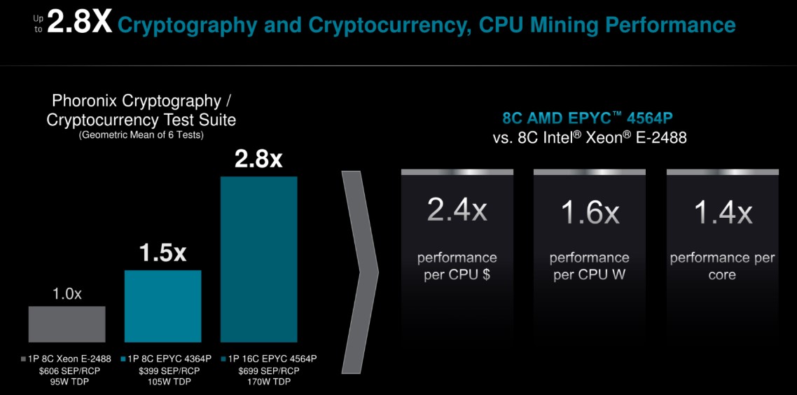 عملکرد پردازنده‌های دسکتاپ EPYC 4004