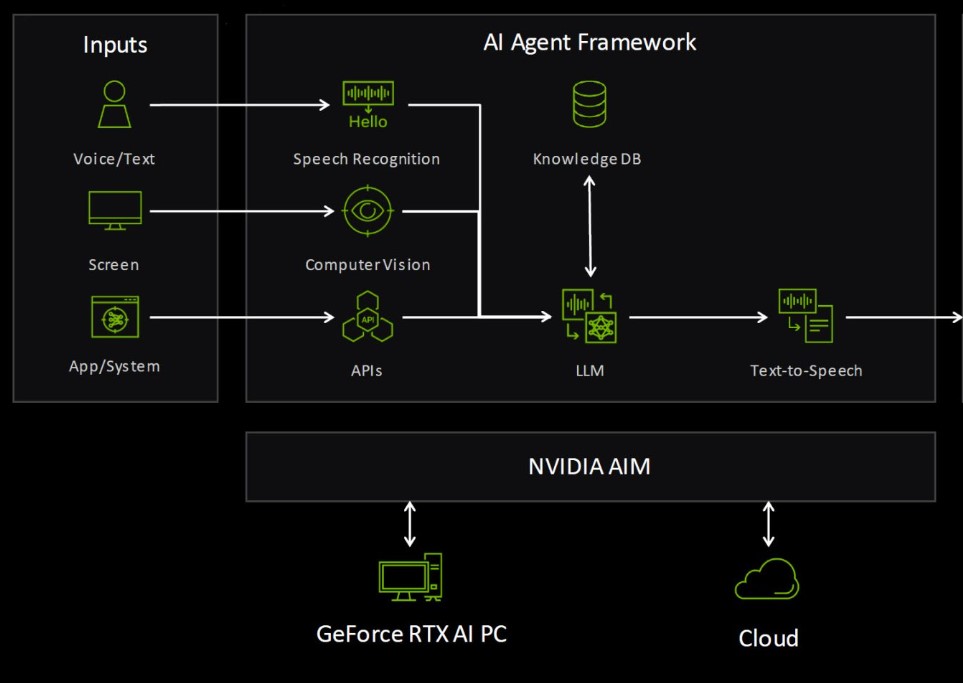 G-Assist دستیار جدید انویدیا در هنگام بازیها