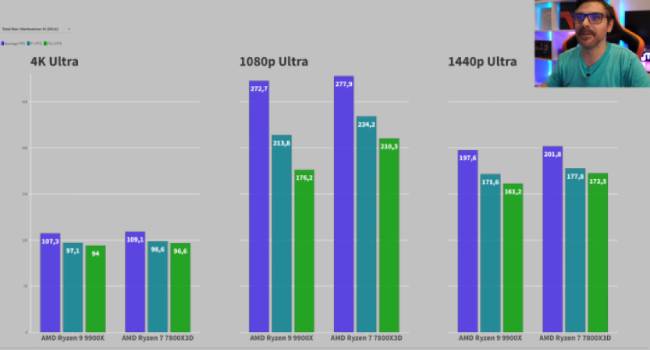 نتایج جالب بنچمارک گیمینگ پردازنده AMD Ryzen 9 9900X