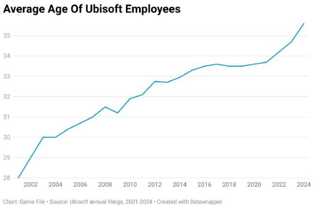 دنیای گیمینگ در حال پیر شدن است!