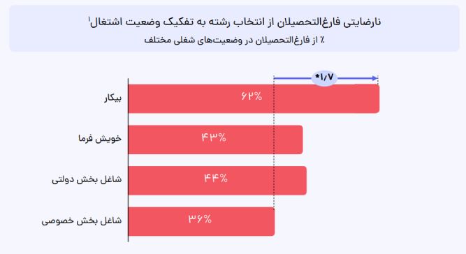 نمودار وضعیت فارغ التحصیلان