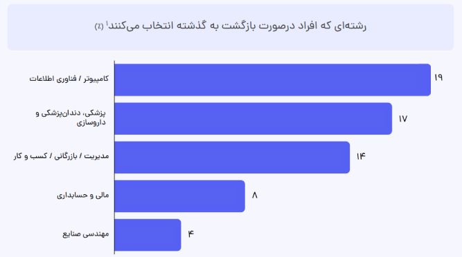 جدول رشته‌های پرطرفدار