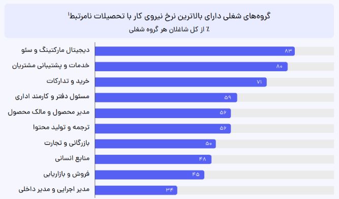 جدول شغل هایی با نیروهای غیر متخصص