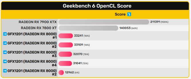 نتایج بنچمارک کارت گرافیک Radeon RX 8000