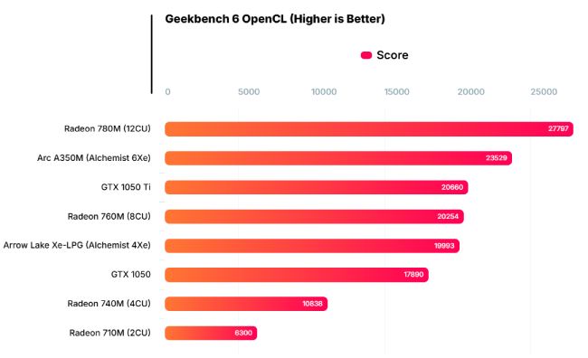 بنچمارک گرافیکی پردازنده Core Ultra 9 285K اینتل