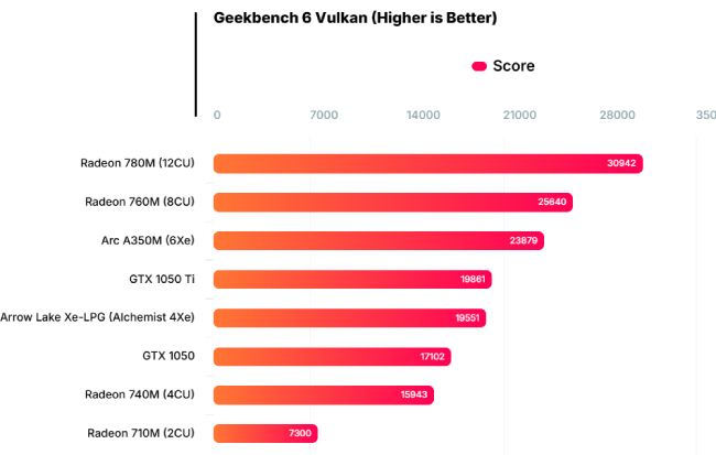 بنچمارک پردازنده Core Ultra 9 285K اینتل