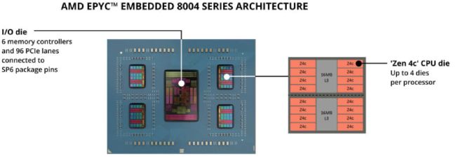 ریزمعماری Zen 4c پردازنده‌های EPYC Embedded 8004