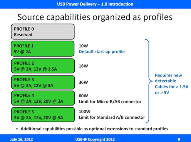 شارژ سریع USB-C با PD