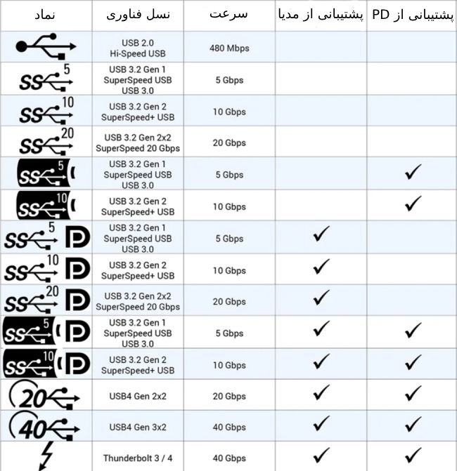 سرعت شارژ با فناوری PD