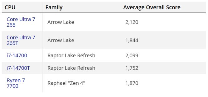 بنچمارک پردازنده‌های Arrow Lake T اینتل