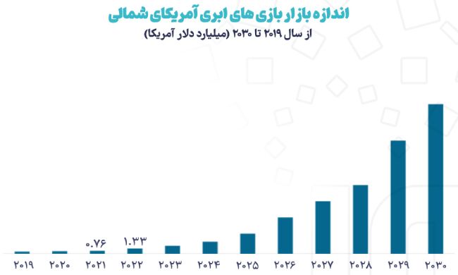 cloud-gaming-market-value سرویس گیمینگ ابری ایرانی خدمات بازی مبتنی بر Cloud 