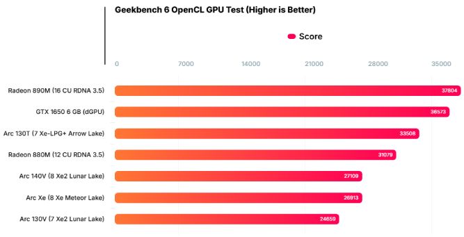 بنچمارک گرافیکی پردازنده Arc 130T