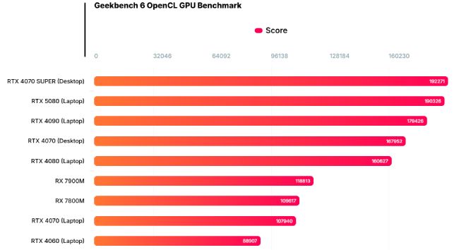بنچمارک پردازنده گرافیکی RTX 5080