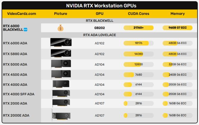 مشخصات کارت گرافیک 96 گیگابایتی انویدیا