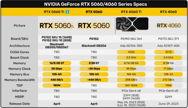 مشخصات کارت گرافیک GeForce RTX 5060 Ti