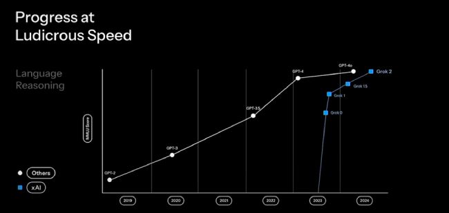 نسخههای مختلف گروک