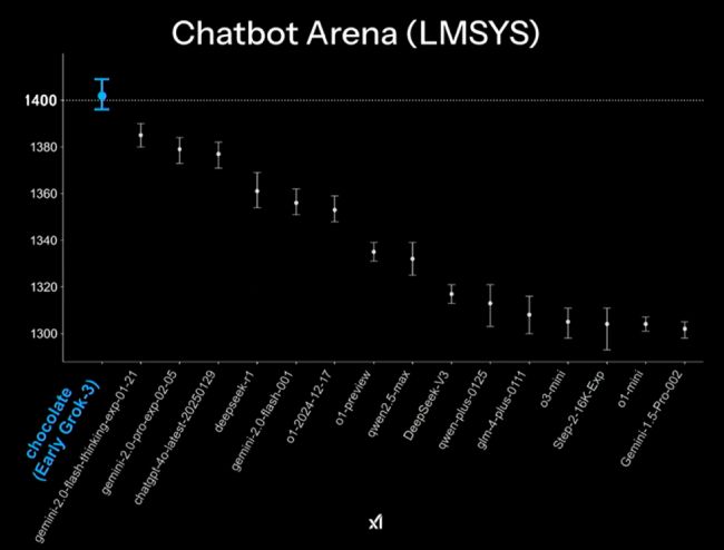 بنچمارک هوش مصنوعی گروک 3