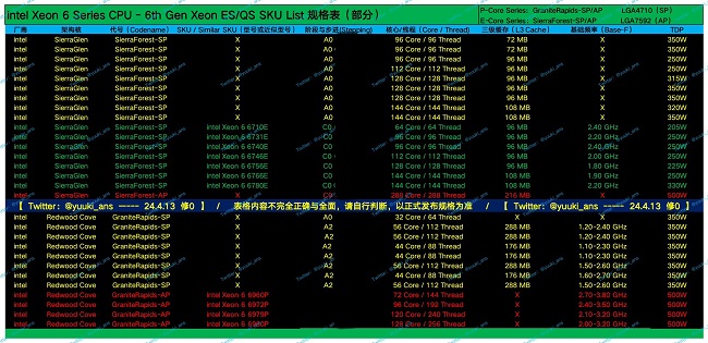 پردازنده‌های Xeon سری Granite Rapids اینتل