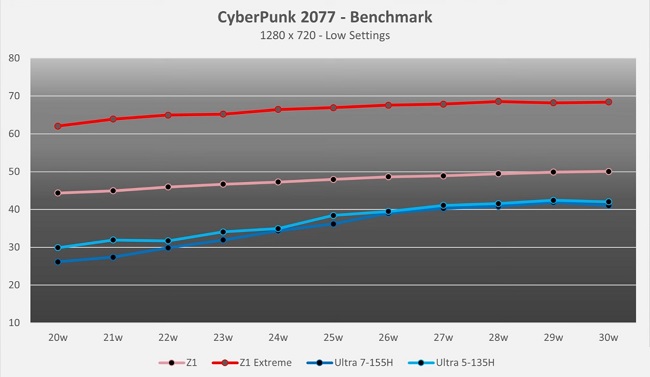 عملکرد خوب کنسول دستی ASUS ROG Ally در مقابل MSI Claw