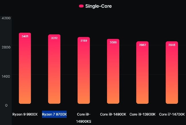 اولین نتایج بنچمارک از پردازنده Ryzen 7 9700X