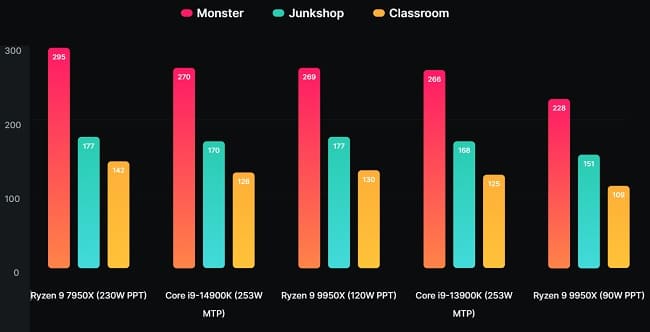 عملکرد چشم‌گیر پردازنده AMD Ryzen 9 9950X