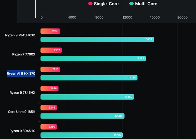 عملکرد شگفتانگیز Ryzen AI 9 HX 370 در پردازش تک هستهای