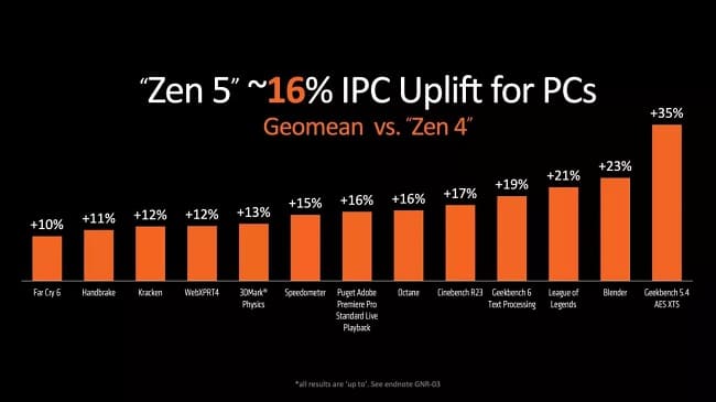 AMD سایز تراشه‌های Zen 5 را تأیید کرد