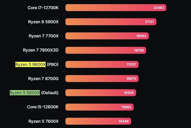 عملکرد پردازنده Ryzen 5 9600X در بنچمارک‌ها