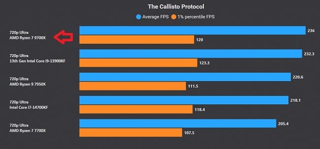 بنچمارک گیمینگ Ryzen 7 9700X