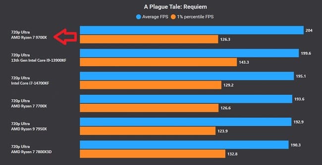 بنچمارک گیمینگ Ryzen 7 9700X