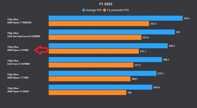 بنچمارک گیمینگ Ryzen 7 9700X