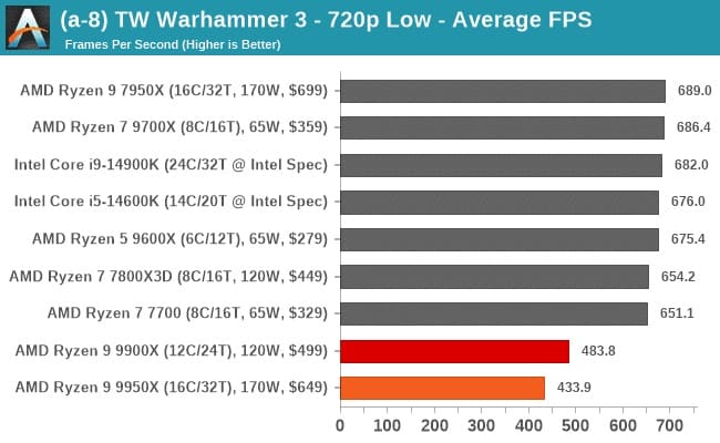 عملکرد پردازنده AMD Ryzen 9 9950X در بازی‌های مختلف