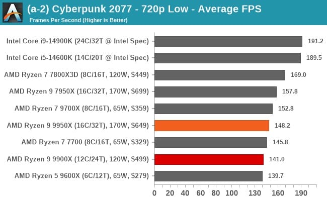 عملکرد پردازنده AMD Ryzen 9 9950X در بازی‌های مختلف