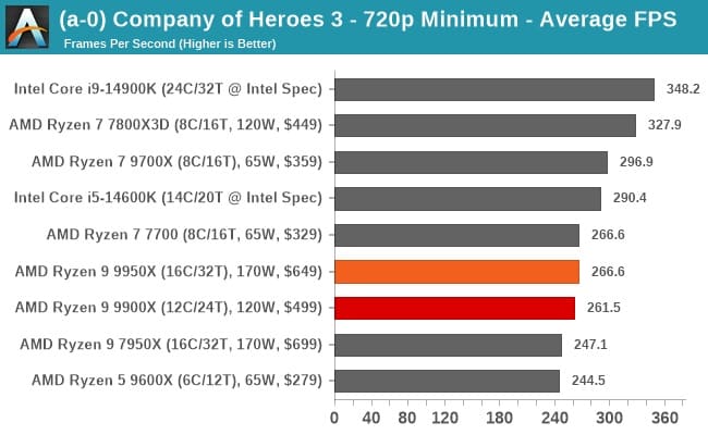عملکرد پردازنده AMD Ryzen 9 9950X در بازی‌های مختلف