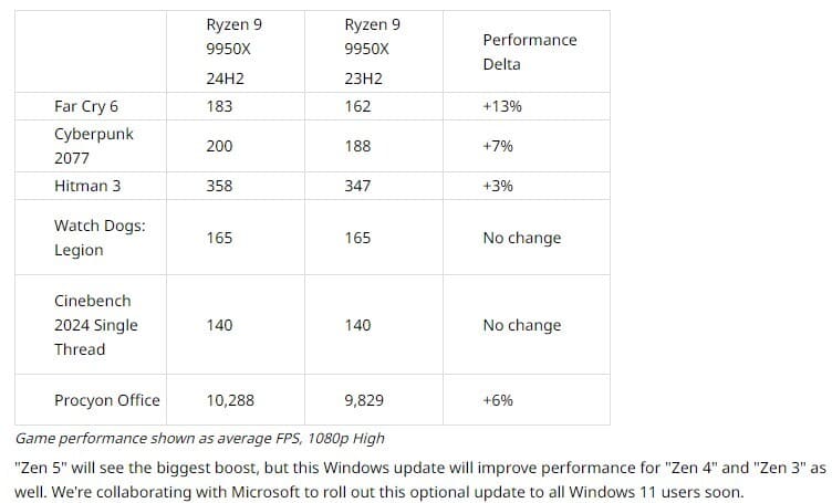 بهبود عملکرد پردازنده‌های دسکتاپ سری Ryzen 9000