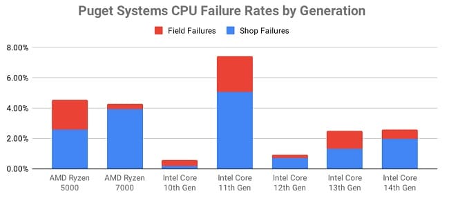 نرخ خرابی پردازنده‌های اینتل کم‌تر از AMD است