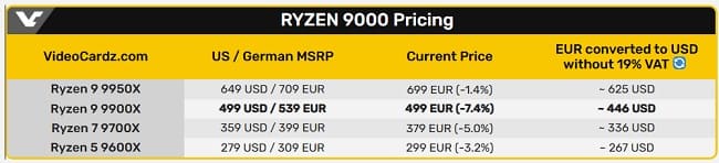 پردازنده Ryzen 9 9900X از راه نرسیده در برخی فروشگاه‌ها ارزان شد