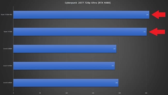 عملکرد فوق العاده پردازنده Ryzen 7 9700X در گیمینگ