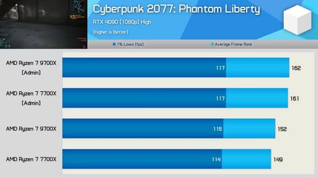 افت عملکرد پردازنده‌های AMD در سیستم‌عامل ویندوز