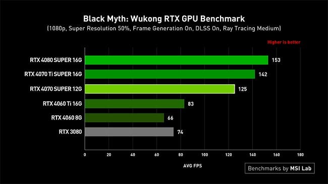 بهترین کارت گرافیک برای بازی Black Myth: Wukong در رزولوشن 1080p