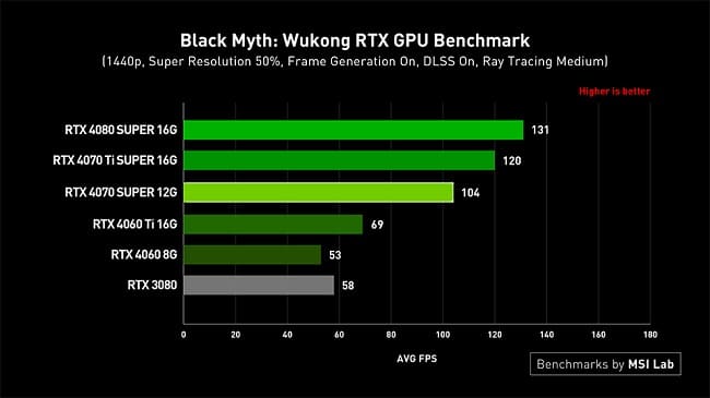 بهترین کارت گرافیک برای بازی Black Myth: Wukong در رزولوشن 1440p یا 2K