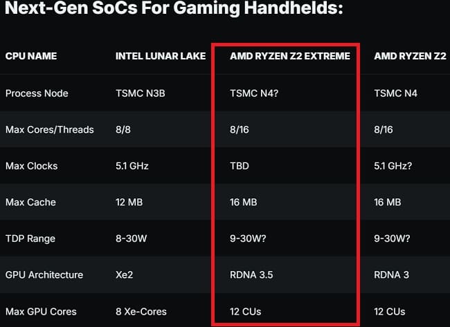 اولین اطلاعات پردازنده Ryzen Z2 Extreme از شرکت AMD