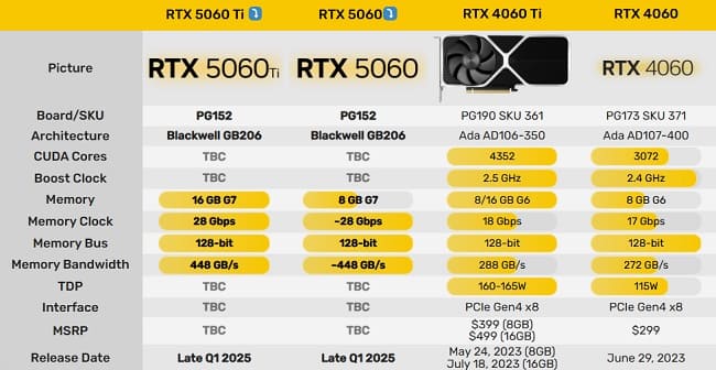 RTX 5060 Ti با دو برابر حافظه از راه می‌رسد