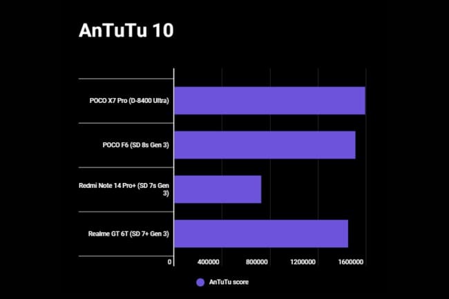 نتایج بنچمارک Dimensity 8400 Ultra