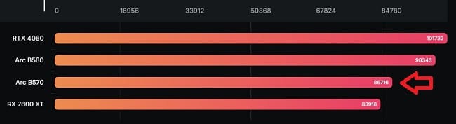 عملکرد میان‌رده جدید اینتل در بنچمارک گیک‌بنچ