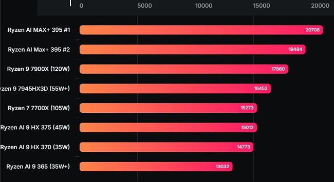 بنچمارک پردازنده Ryzen AI Max+ 395