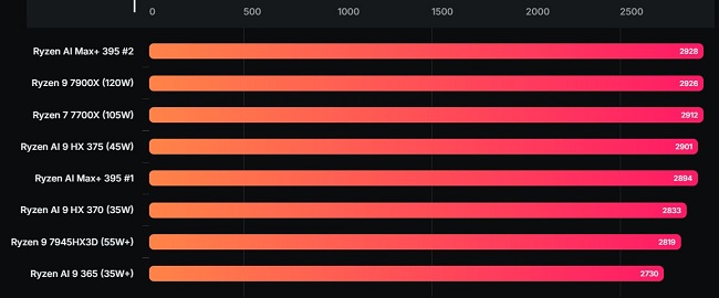 بنچمارک پردازنده Ryzen AI Max+ 395