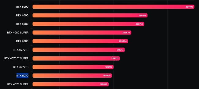 عملکرد RTX 5070 در بنچمارکها