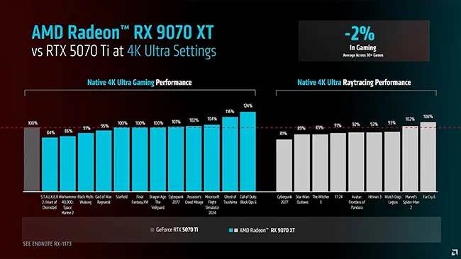 AMD-Radeon-RX-9070-XT-vs-NVIDIA-GeForce-RTX-5070-Ti-3.webp